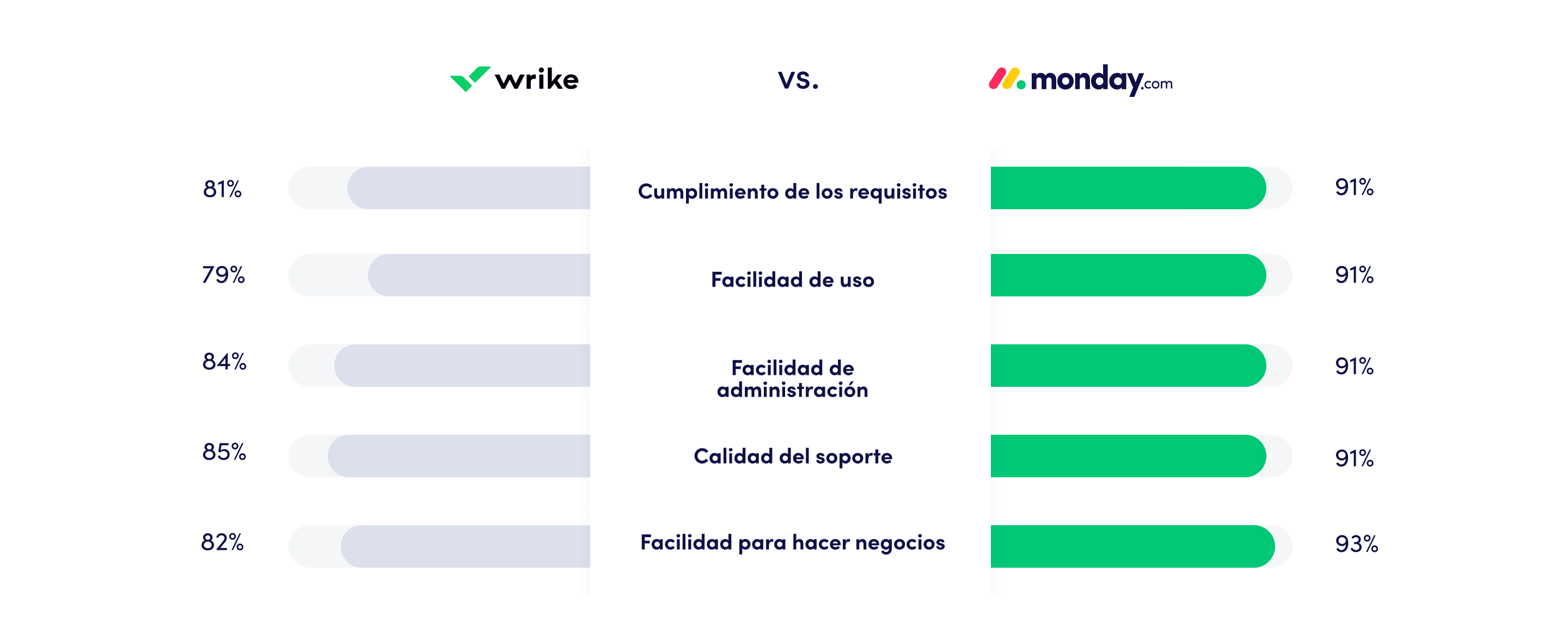 Wrike updated comparison ES